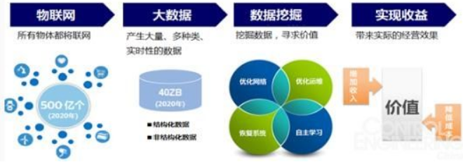大數(shù)據(jù)營銷對銷售及技術(shù)咨詢服務(wù)的價值