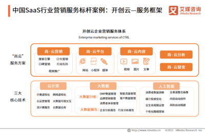 2021年中國(guó)企業(yè)級(jí)SaaS服務(wù)行業(yè)發(fā)展及標(biāo)桿案例研究 銷售與技術(shù)為雙核驅(qū)動(dòng)